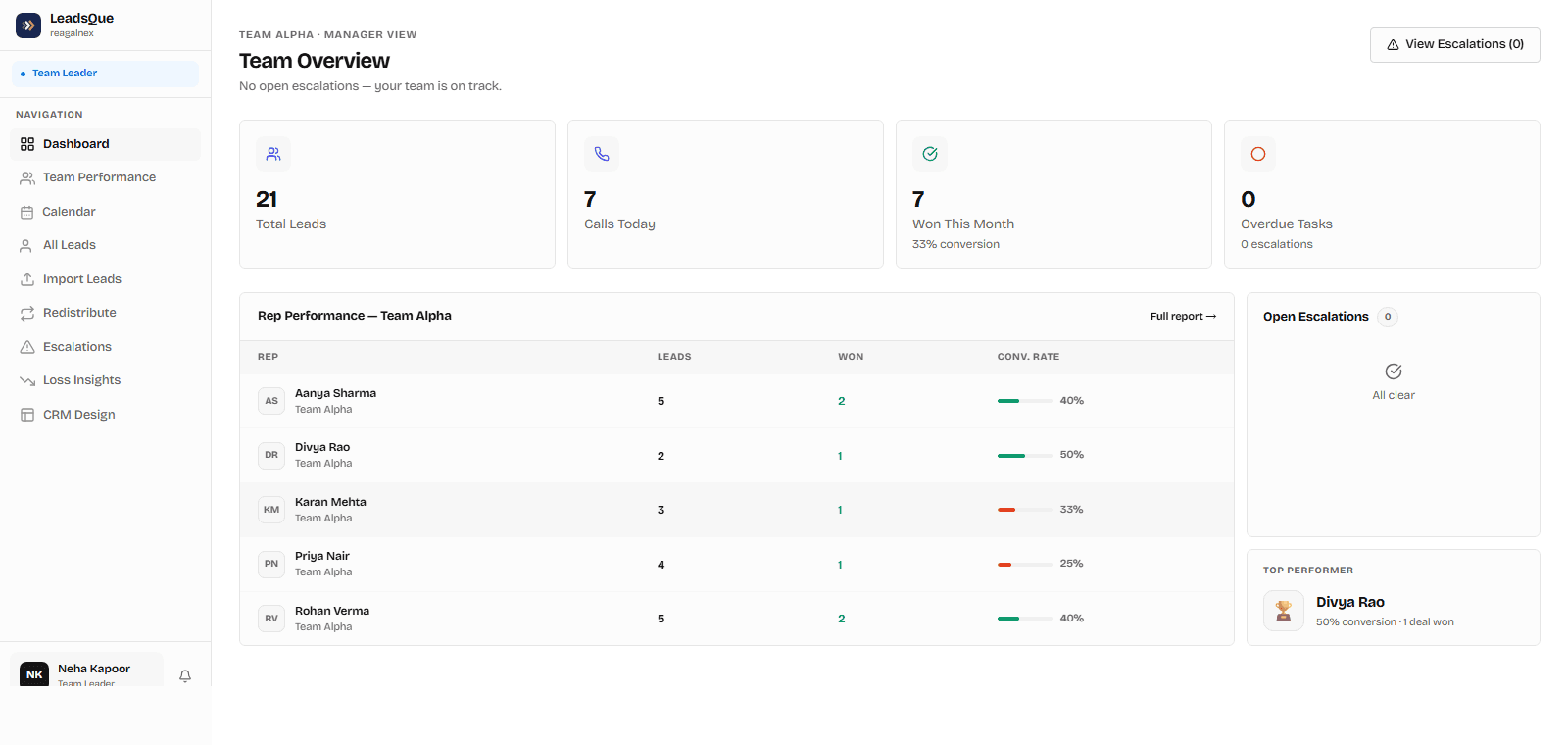 LeadsQue manager dashboard showing team overview, lead counts, and rep performance